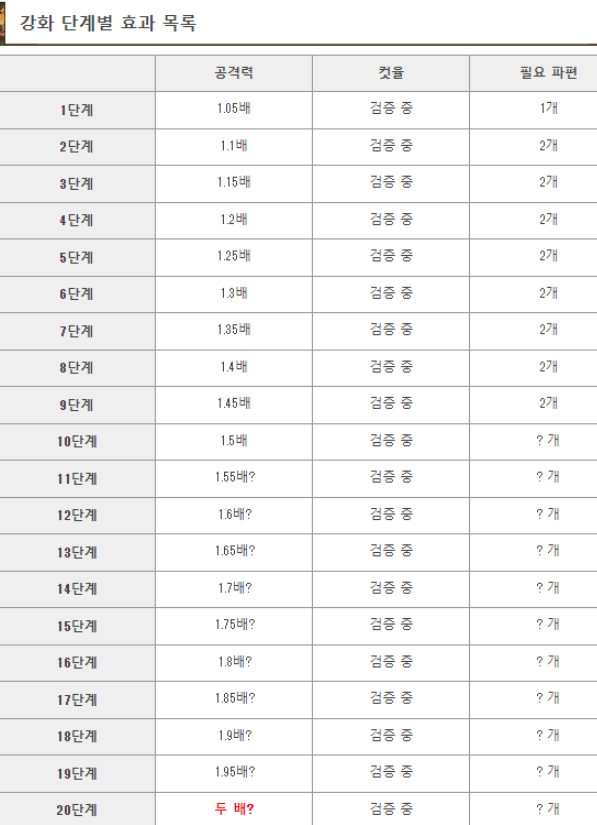 엘든링 DLC 그림자 나무 파편 강화 효과 자료1