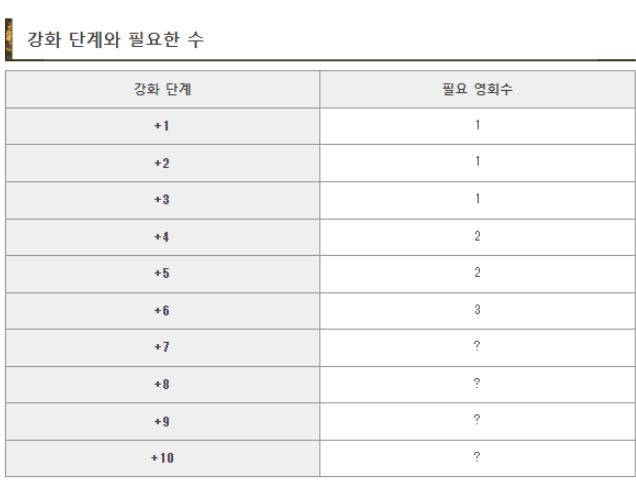 엘든링 DLC 영혼재 강화 효과 자료1